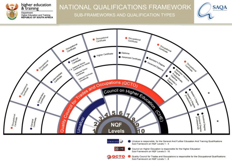 Is Nqf Level 8 A Degree