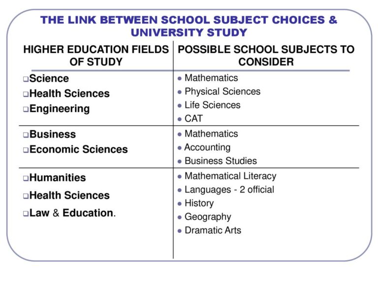 Subject Choices In Grade 9- Which Subjects Should You Choose