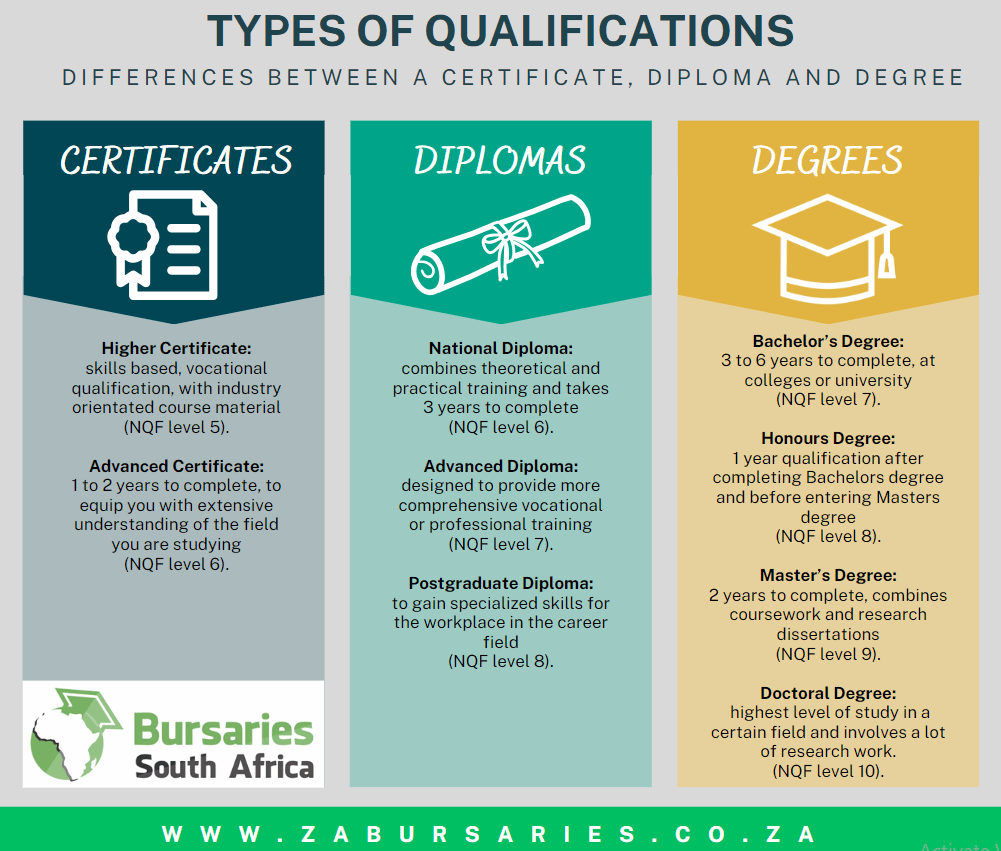 types of qualifications certificate diploma degree (www.zabursaries.co.za)